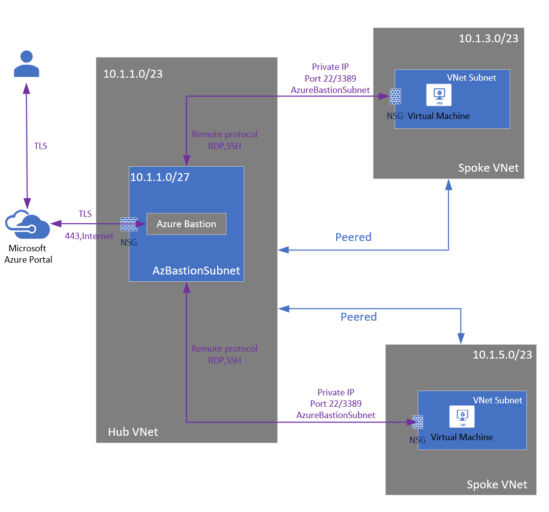 Diagramm von Design und Architektur