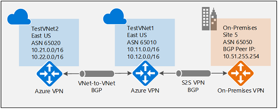 Diagramm: Netzwerkarchitektur und -einstellungen