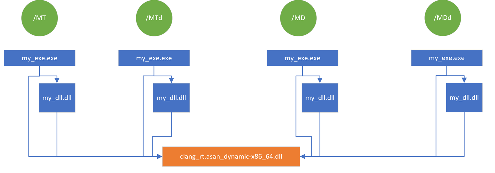 Diagramm, wie die ASan-Laufzeit-DLL verknüpft ist.