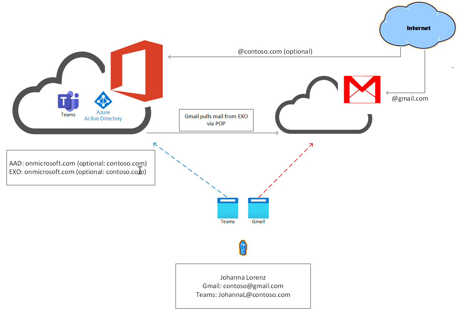 Bild, das den E-Mail-Fluss zwischen Teams Essentials und Gmail verringert