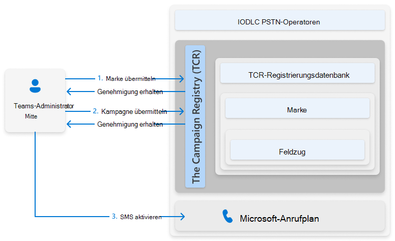 Screenshot: Übersicht über den SMS-Aktivierungsprozess für Teams-Anrufplannummern