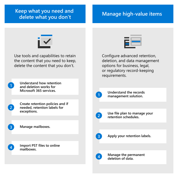 Übersicht der Schritte zum Bereitstellen einer Data Governance-Lösung mit Microsoft Purview