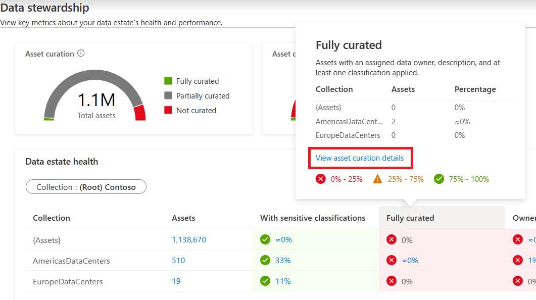 Screenshot der Data Stewardship-Integritätsverwaltungstabelle, auf der die vollständig kuratierte Spalte angezeigt wird. Eine Zusammenfassung wird angezeigt, und die Option Weitere anzeigen in Stewardship Insights ist ausgewählt.