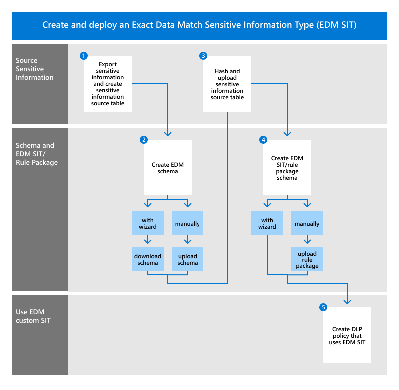 Workflowphasen für genaue Datenmatches