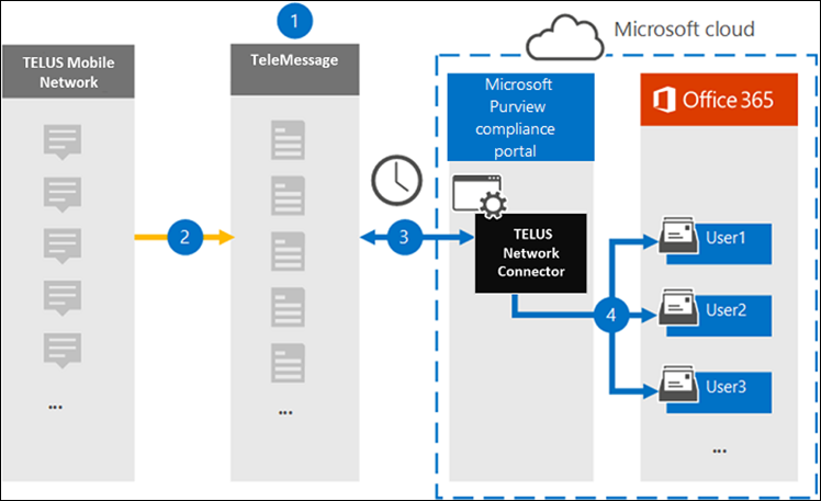 TELUS Network-Archivierungsworkflow.