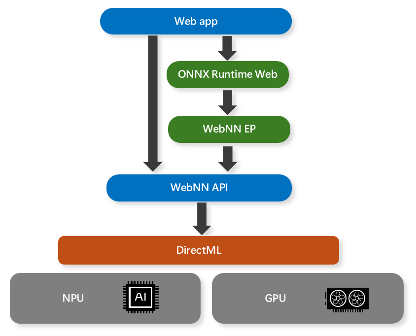 Diagramm der Struktur hinter der Integration von WebNN in Ihre Web-App