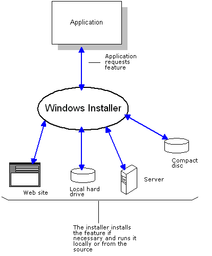 Anwendung, die die Featureinstallation anfordert. 