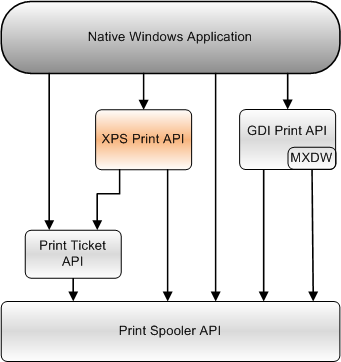 eines Diagramms, das die Beziehung der xps-Druck-API zu den anderen Druck-APIs zeigt, die eine systemeigene Windows-Anwendung verwenden kann,