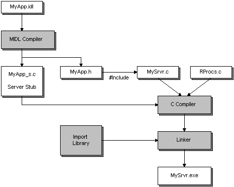 Prozess zum Erstellen eines Serverprogramms für eine verteilte Anwendung