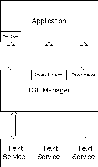 Architektur des Textdiensteframeworks