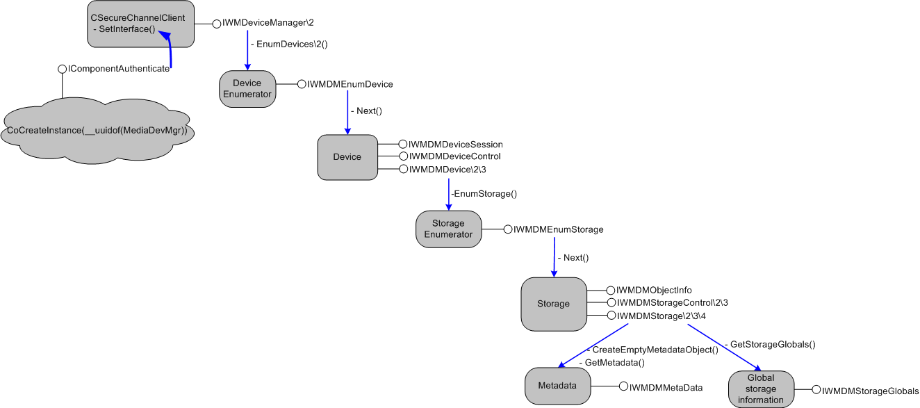 Diagramm, das zeigt, wie die wichtigsten Anwendungsschnittstellen im Windows Media Device Manager abgerufen werden.