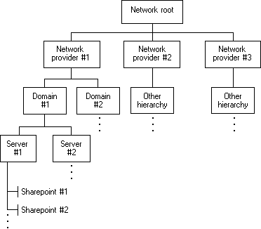 typical network structure