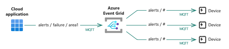 Übersichtsdiagramm von Event Grid mit einer Cloudanwendung, die eine Warnmeldung über MQTT an mehrere Geräte sendet.