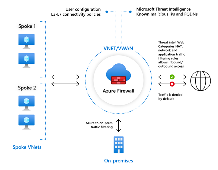 Azure Firewall Standard-Features