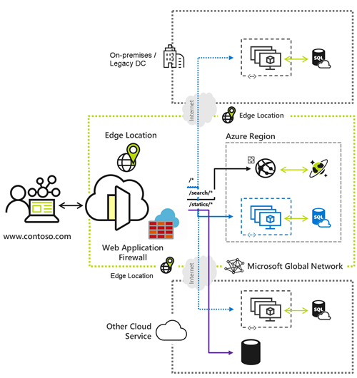 Diagramm von Azure Front Door beim Routing von Benutzerdatenverkehr an Endpunkte.