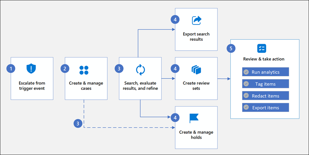 eDiscovery-Workflowdiagramm.