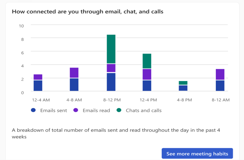 Screenshot: Wie verbunden sind Sie in Viva Insights Add-In?