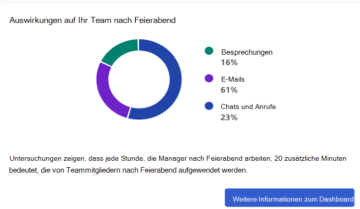 Screenshot der Auswirkung nach der Stunde in Viva Insights Add-In.