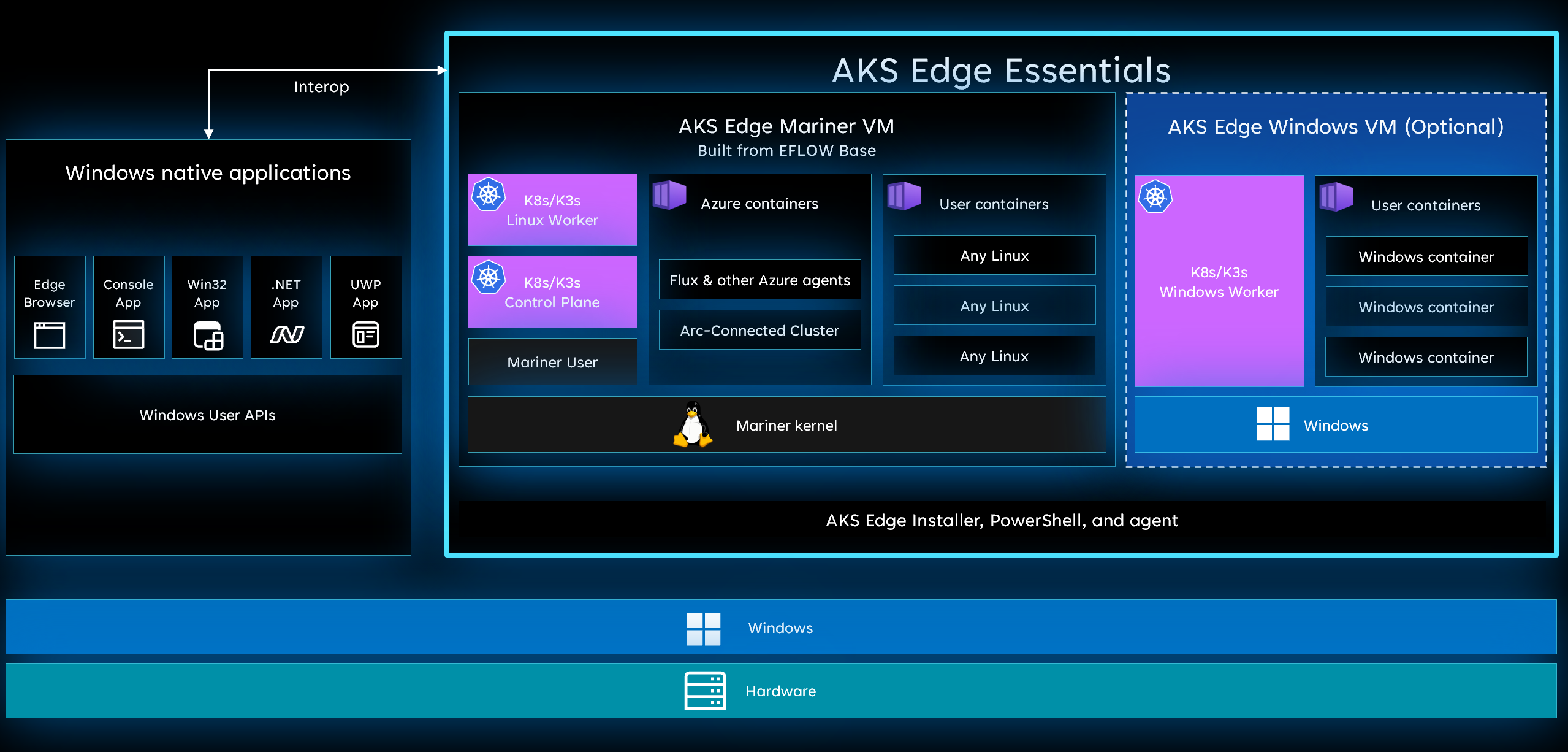 Diagramm der AKS Edge Essentials-Interoperabilität.