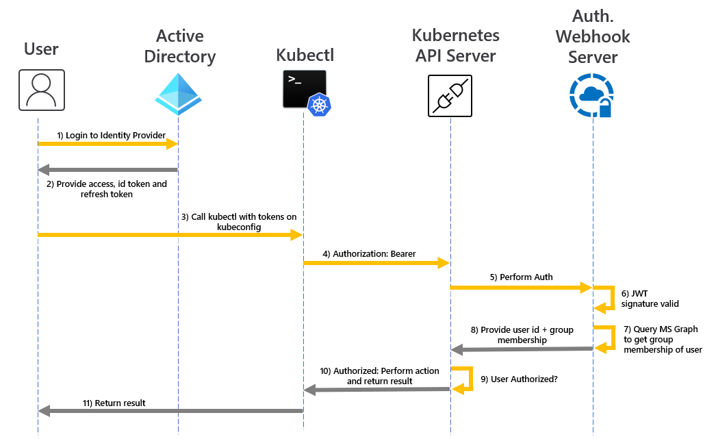 Authentifizierungsablauf für Webhook und API-Server