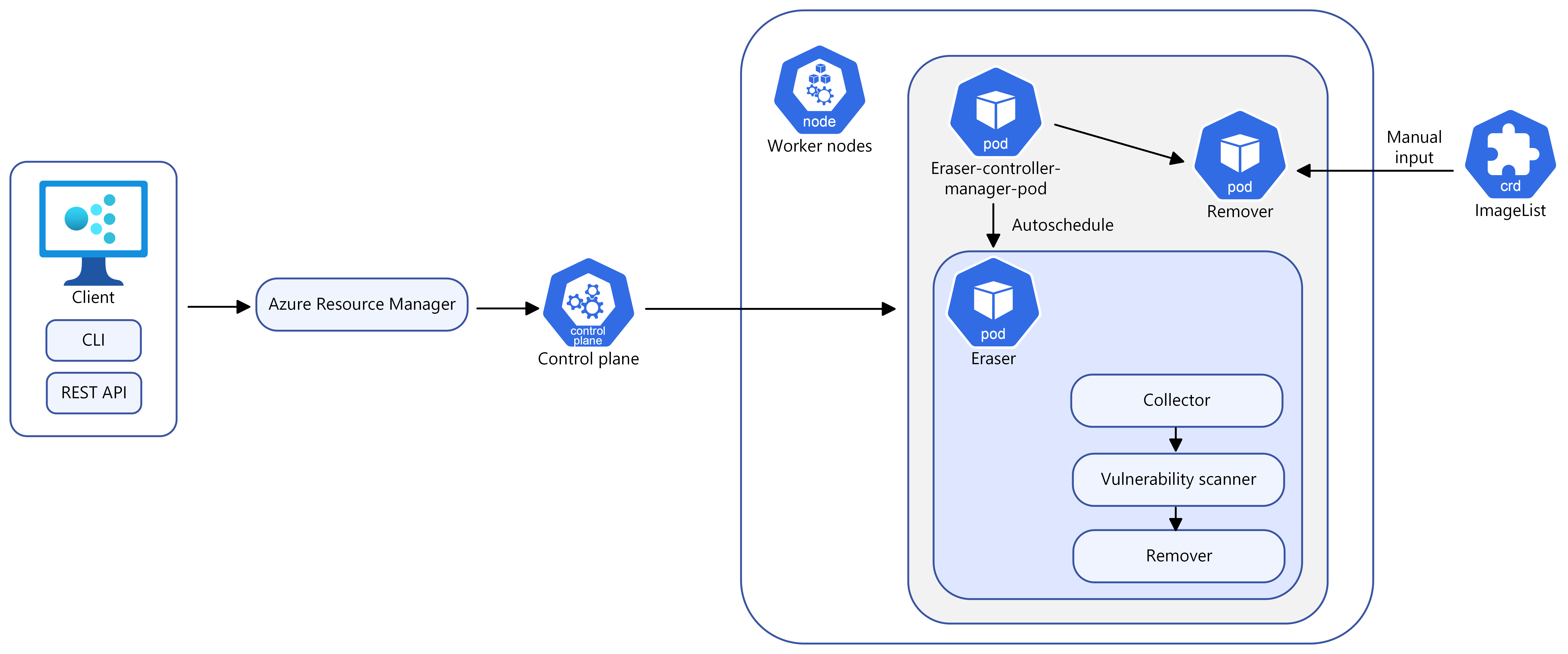 Screenshot eines Diagramms, das den Workflow von Image Cleaner zeigt. Die im Cluster ausgeführten Image Cleaner-Pods können eine Imageliste generieren. Alternativ kann eine manuelle Eingabe bereitgestellt werden.