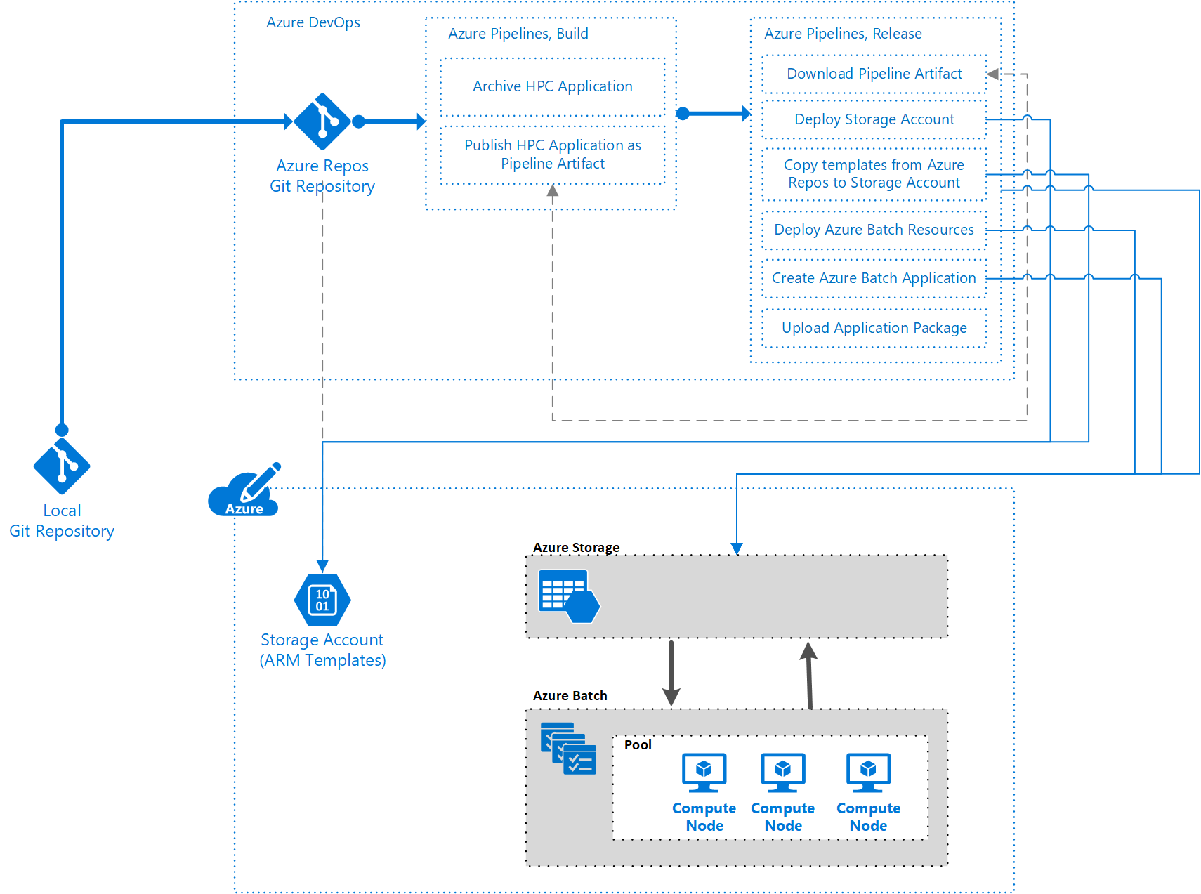 Diagramm des Bereitstellungsablaufs in der Pipeline