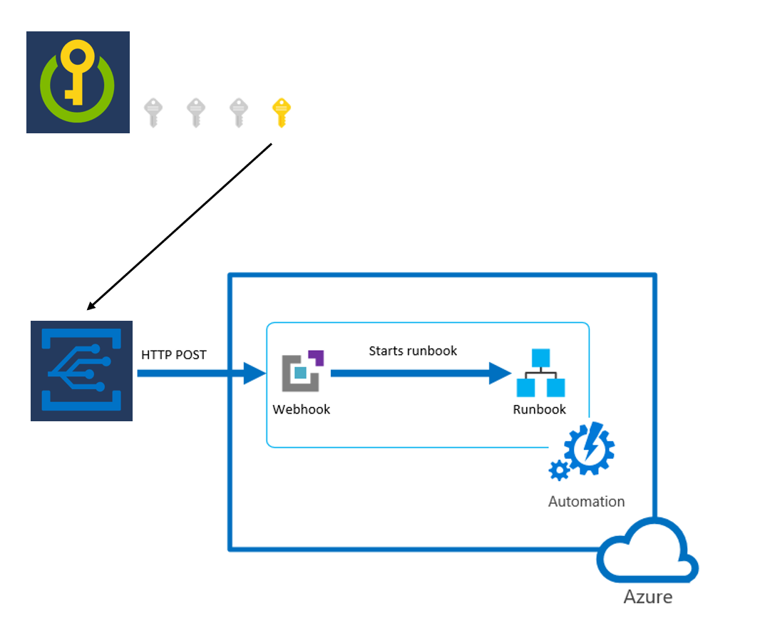 HTTP POST-Flussdiagramm