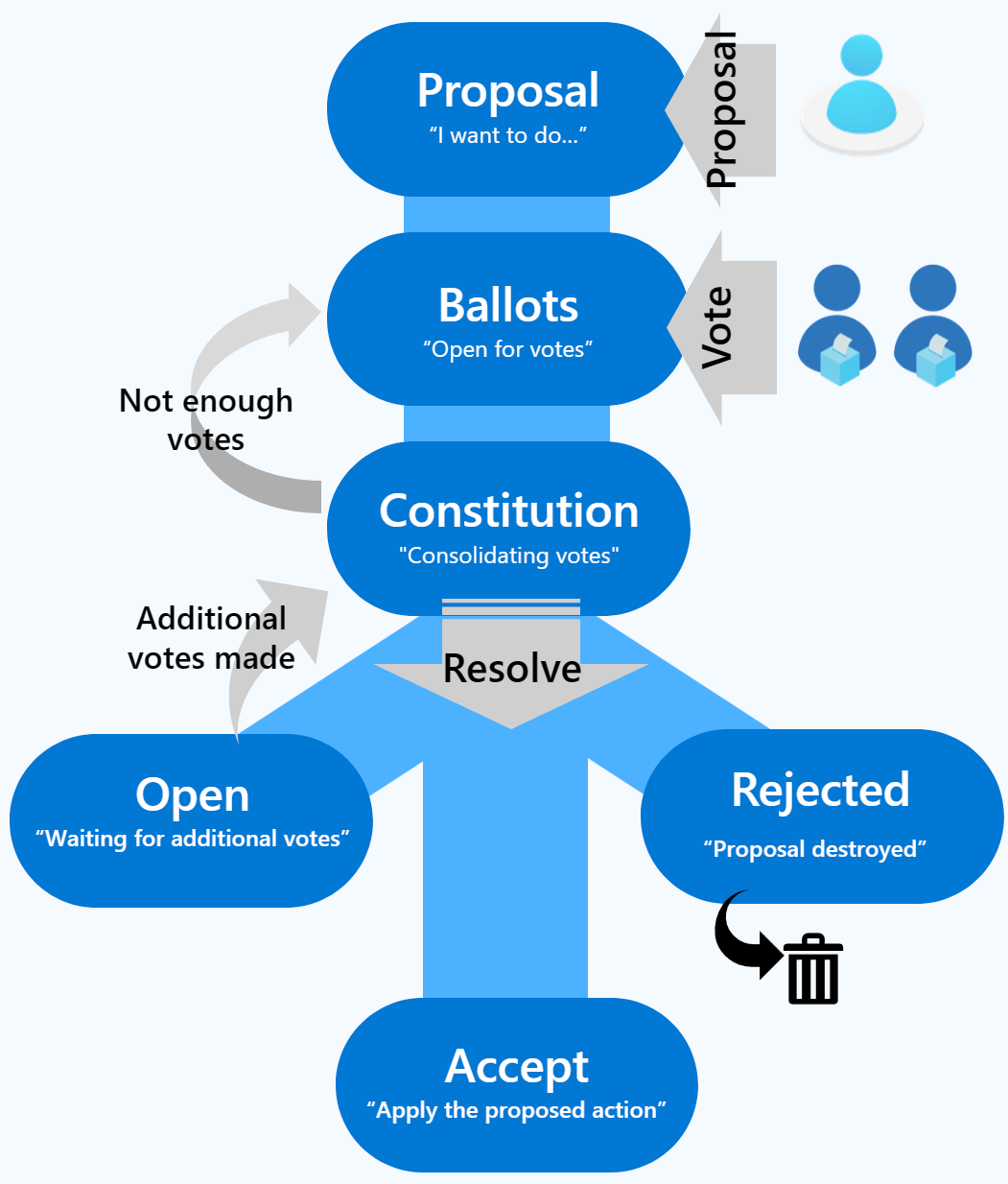 Ein Diagramm, das Governance für Vorschläge veranschaulicht.