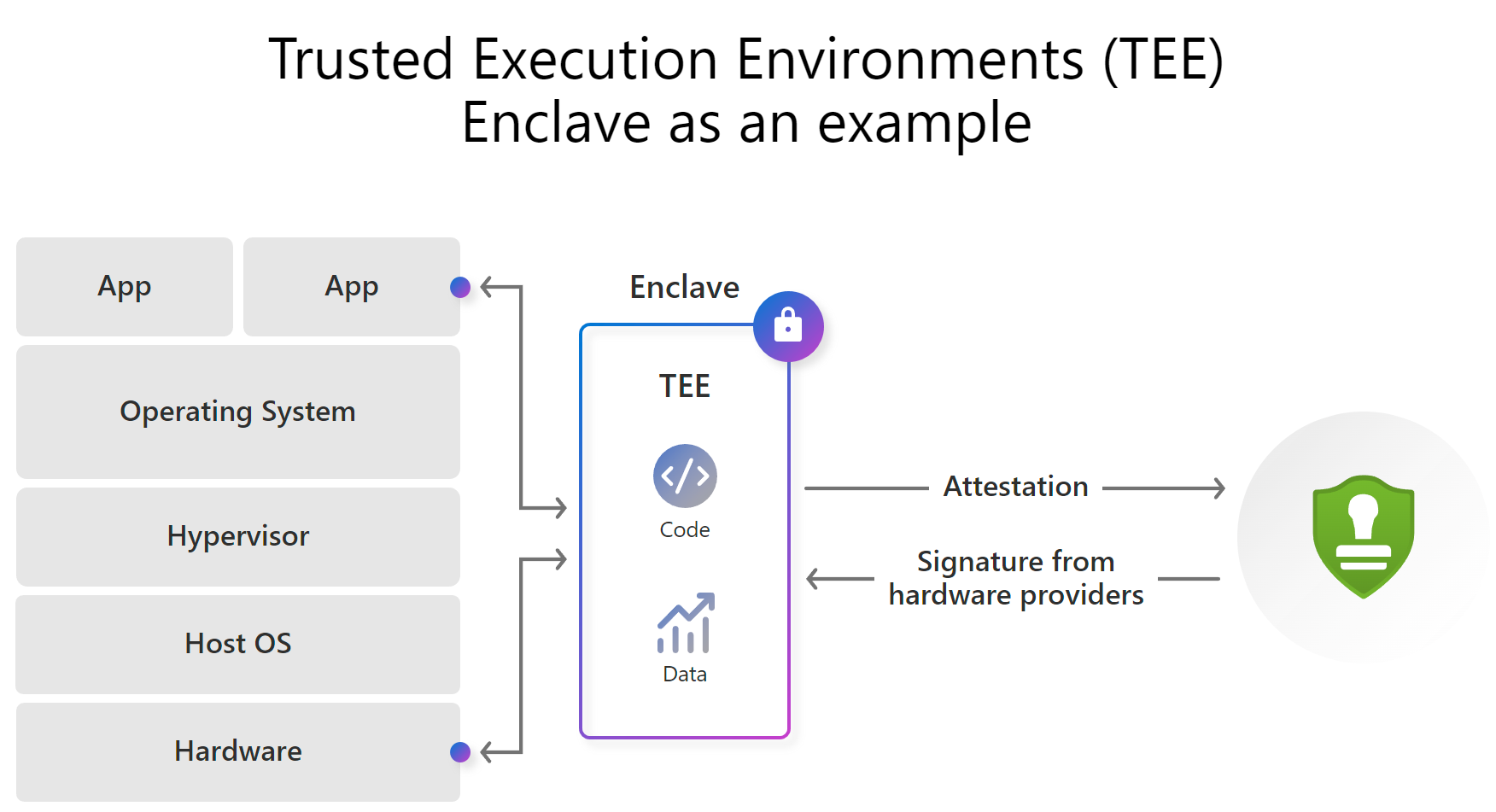 Ein Diagramm, das ein Beispiel für eine TEE-Enklave zeigt.