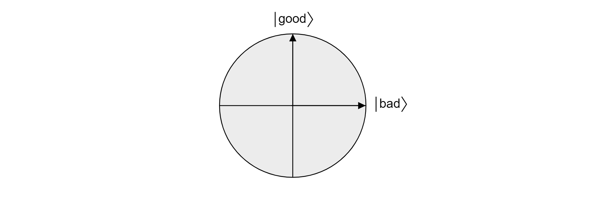 Zeichnung der Ebene in der Bloch Kugel projiziert von den orthogonalen guten und schlechten Vektoren.