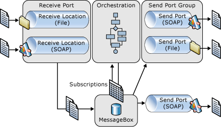 BizTalk Server Messagingarchitektur