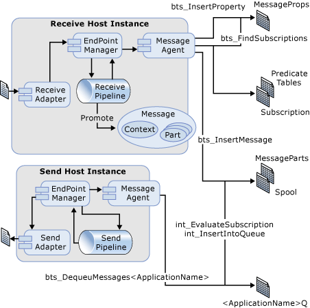 Anforderungs-/Antwortmessaging