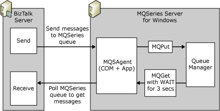 MQSeries-Adapterkomponenten