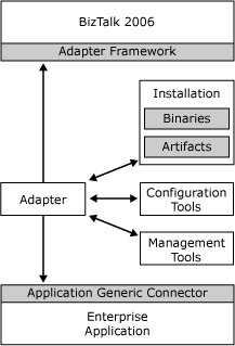 Das Adapterframework