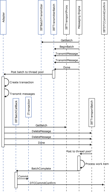 Abbildung, die die Interaktionen zwischen dem Adapter und der Engine zeigt.