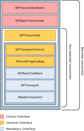 Diagramm der obligatorischen, optionalen und Auswahlschnittstellen, die Batch- und Nicht-Batch-Sendeadapter implementieren müssen.