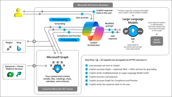 Copilot für Microsoft 365-Architektur.