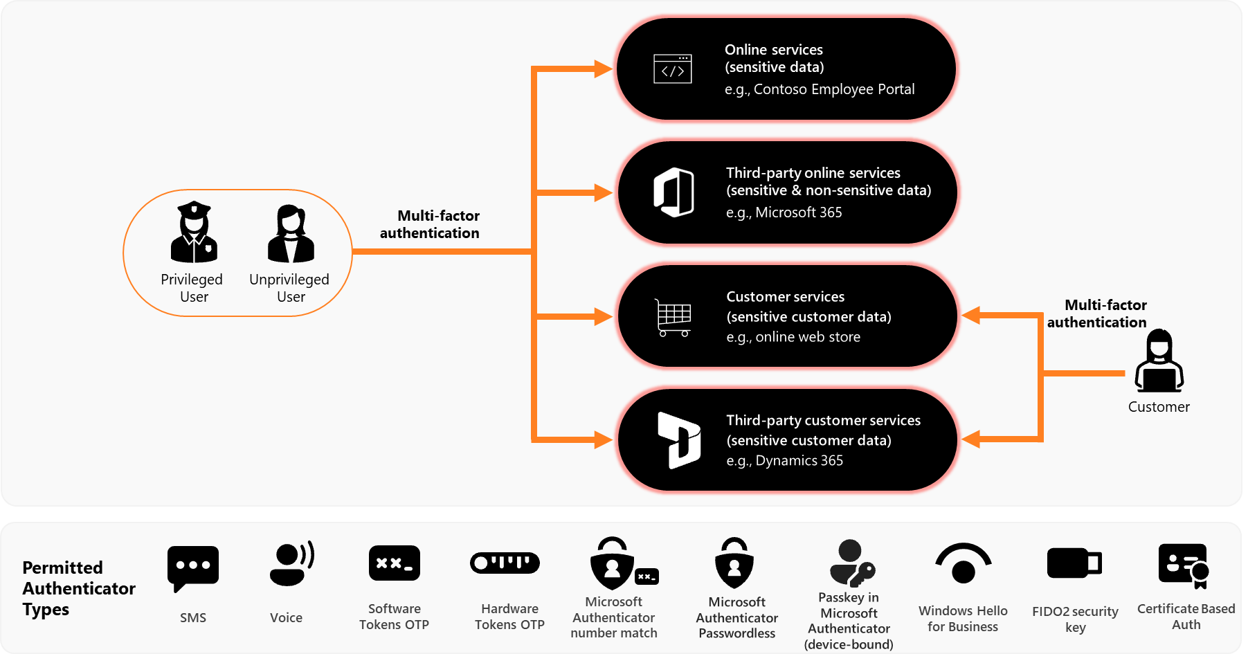 Visuelle Darstellung der ACSC-Anforderungen der Reifestufe 1