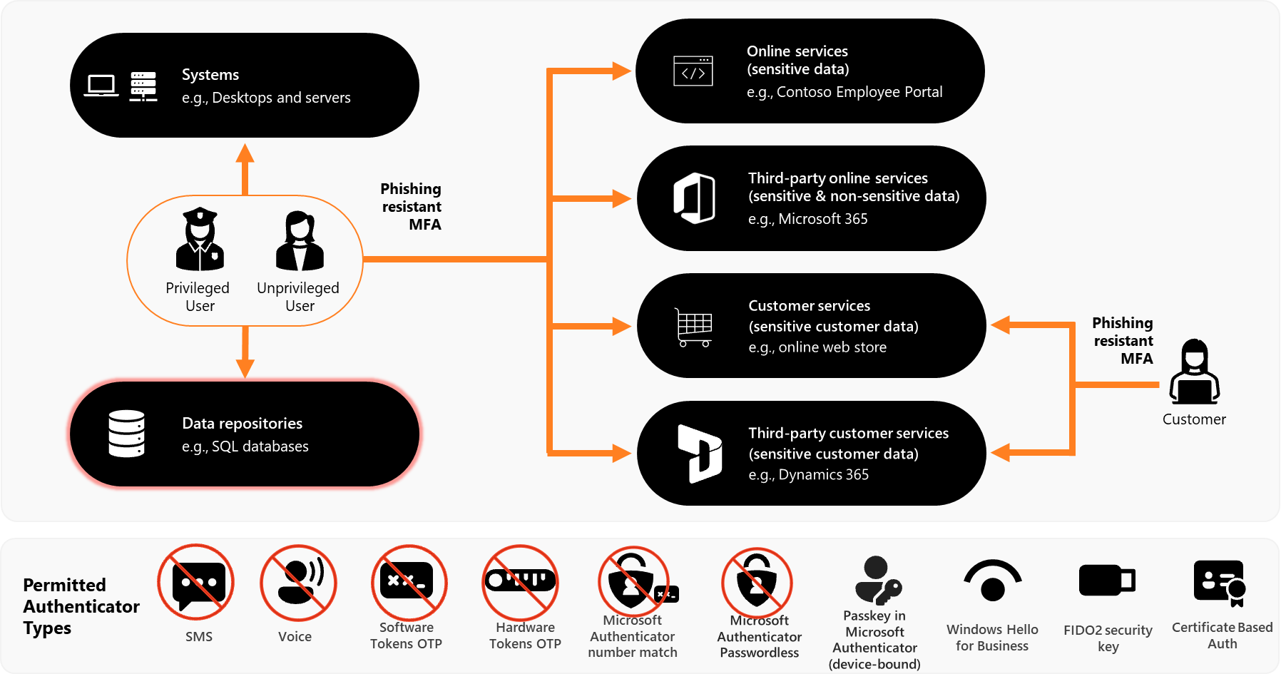 Visuelle Darstellung der ACSC-Anforderungen des Reifegrads 3