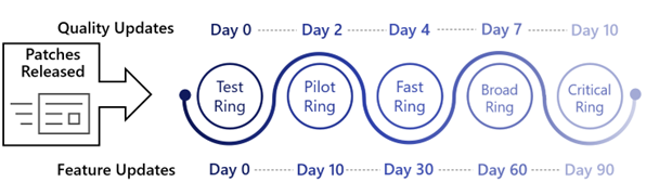 WUfB 5 Ring-Konfiguration.