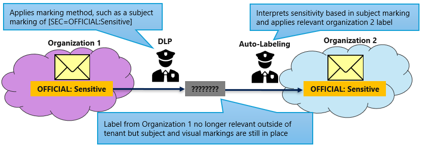 DLP-Kennzeichnung, die von Konzepten zur automatischen Bezeichnung interpretiert wird.