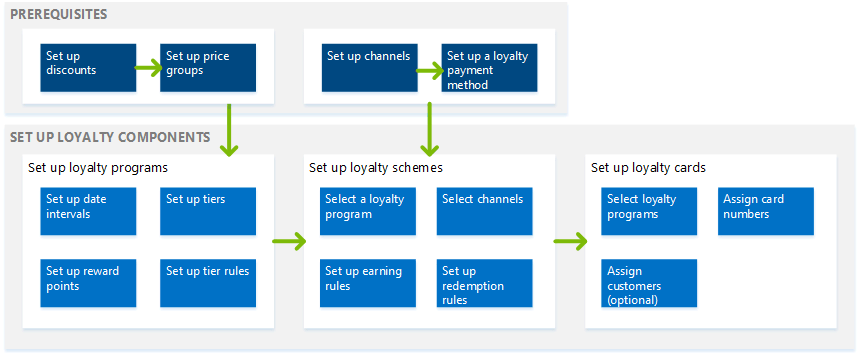 Ablaufdiagramm für Treueeinrichtung.