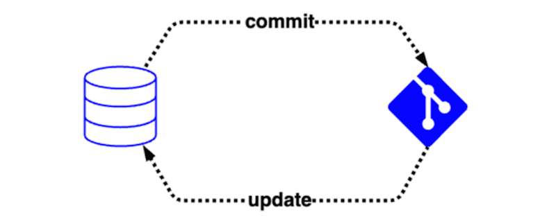 Diagramm des einfachen Commit- und Aktualisierungszyklus zwischen der Livedatenbank und der Quellcodeverwaltung.