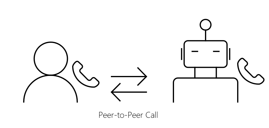 P2P-Aufrufdiagramm