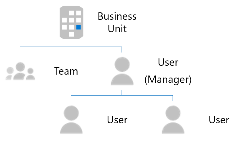 Diagramm einer Struktur in Dynamics 365. Eine Geschäftseinheit verfügt über ein Team und einen Manager. Dieser Manager verfügt über andere Benutzer.