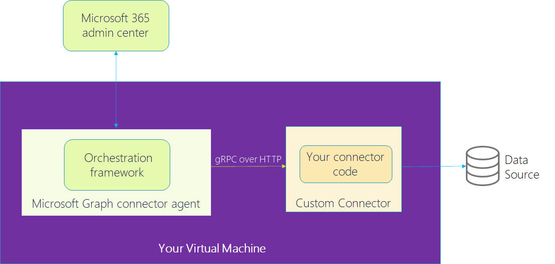 Diagramm der Architektur eines SDK-basierten Connectors