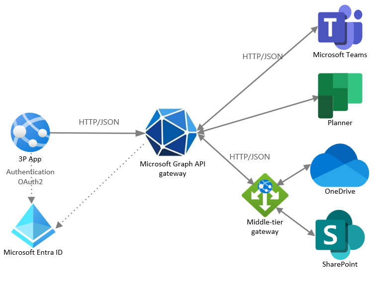 Ein Diagramm, das eine Drittanbieter-App zeigt, die sich mit Microsoft Entra ID authentifiziert und mit Microsoft Graph-APIs kommuniziert, die über HTTP mit Apps wie Teams, Planner, OneDrive und SharePoint interagieren.