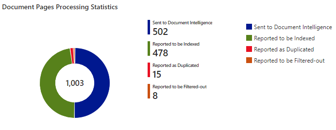 Screenshot des Ringdiagramms mit den Statistiken zur Seitenverarbeitung