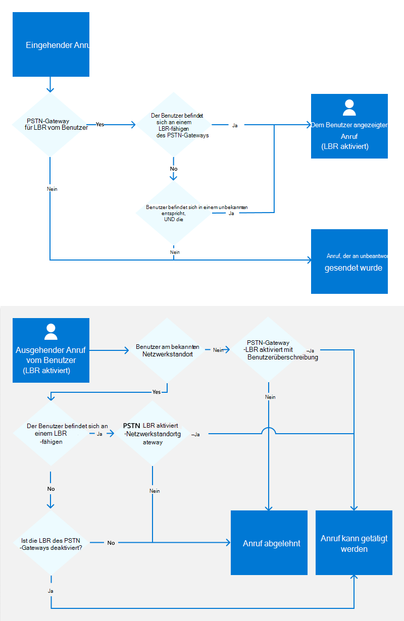 Diagramm mit Flows für Benutzer, die für Location-Based Routing aktiviert sind