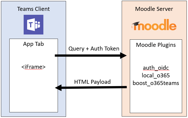 Abbildung der Moodle-Registerkarte für den Microsoft Teams-Informationsfluss